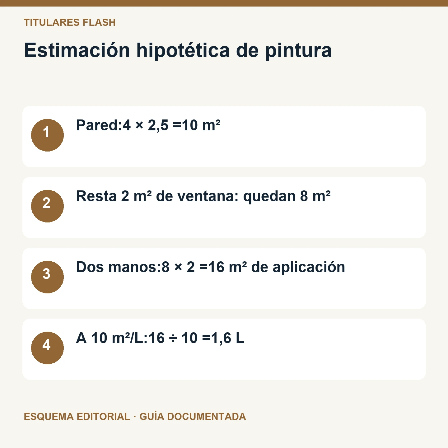 Estimación hipotética de pintura. Esquema editorial de cuatro comprobaciones.